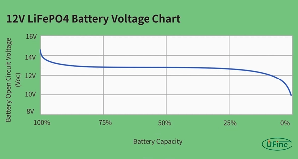 12v lifepo4 voltage chart