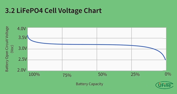 3 2v lifepo4 voltage chart