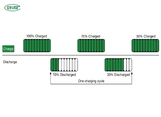 a charging cycle of a lithium ion battery