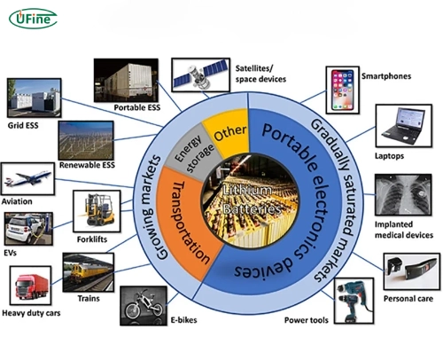 applications of high performance batteries