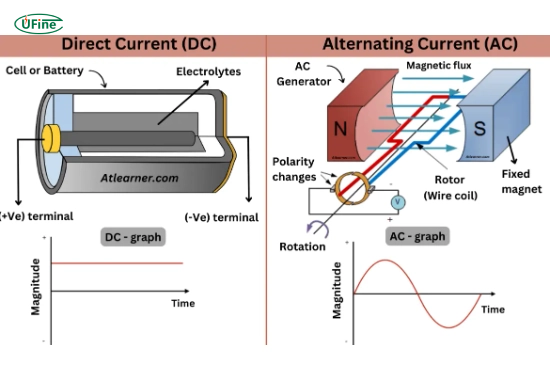 are batteries ac or dc