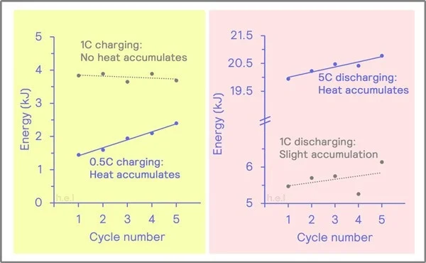 battery charging and discharging at high and low temperatures
