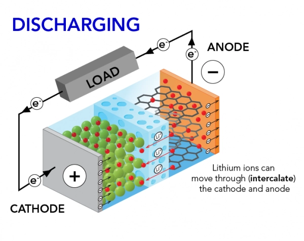 battery discharging process