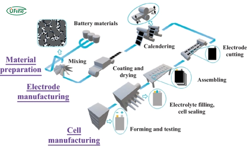 battery manufacturing process