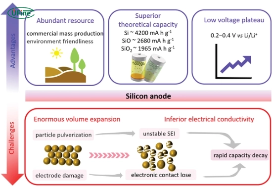 benefits and and challenges of silicon battery anodes