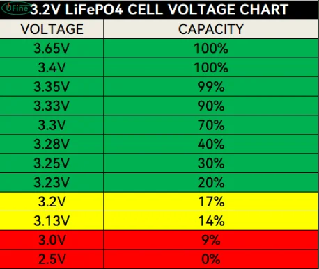 3.2 volt battery charge chart