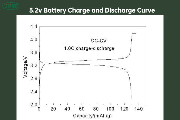 3.2v battery charge and discharge curve