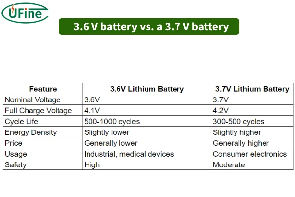 3.6v battery vs a 3.7 v battery