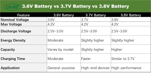 3.6v battery vs 3.7v battery vs 3.8v battery