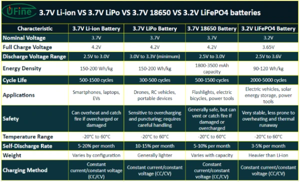 3.7v li ion vs 3.7v lipo vs 3.7v 18650 vs 3.2v lifepo4 batteries