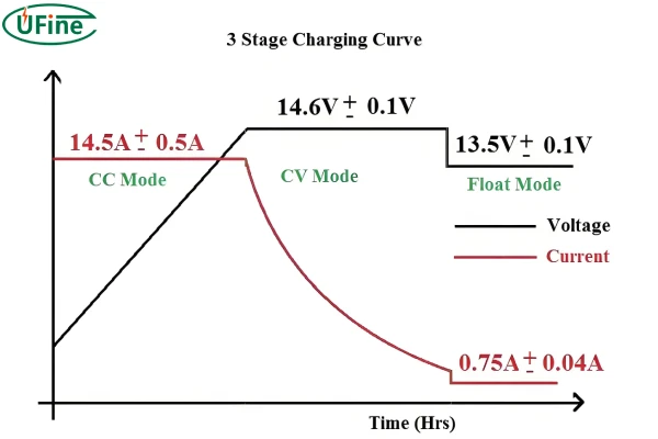 3 stage charging curve