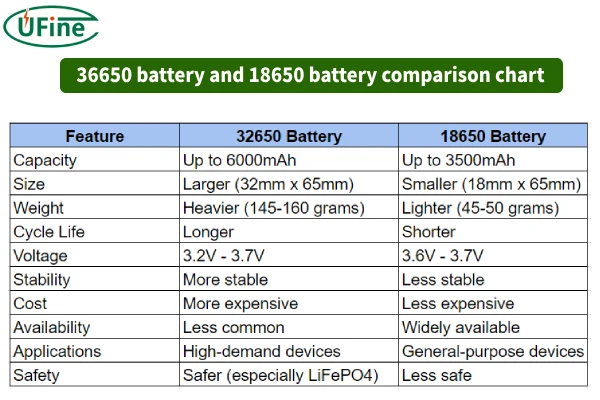 32650 and 18650 battery comparison chart