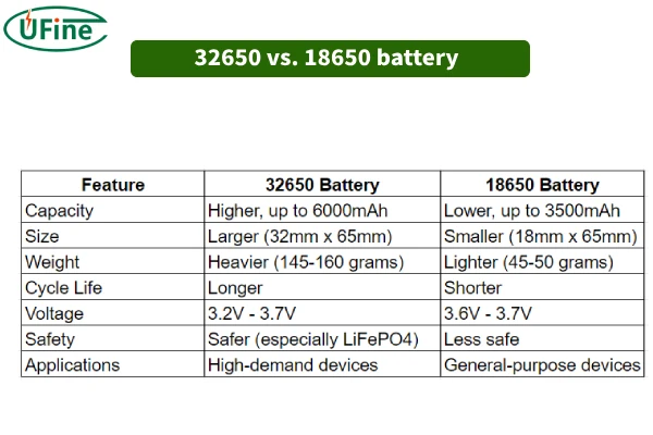 32650 vs 18650 battery