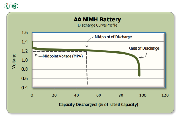 aa nimh alkaline battery voltage curve