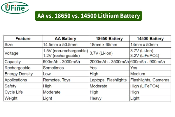 aa vs 18650 vs 14500 lithium battery