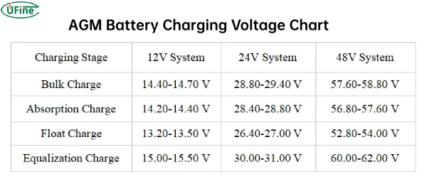 agm battery charging voltage chart