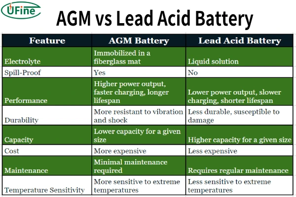 agm vs lead acid battery