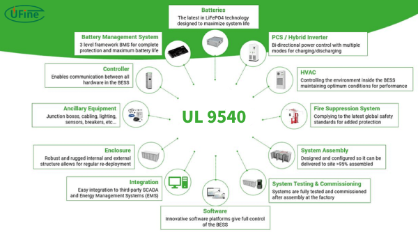 applications of ul 9540