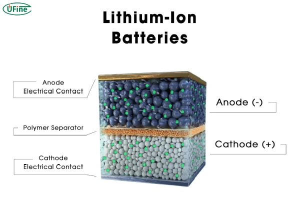 basic components of lithium batteries