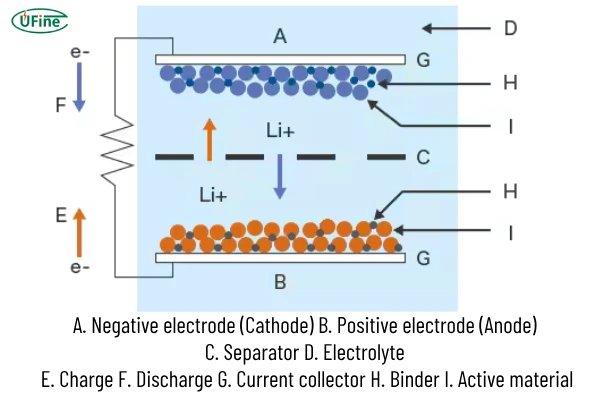 basic structure of a lithium ion battery