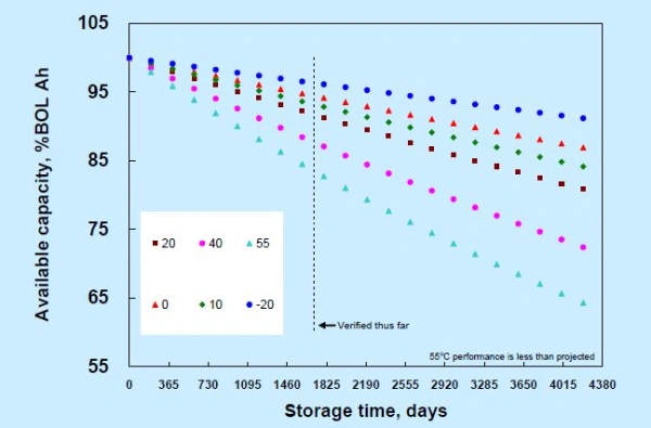 battery capacity and temperature change curve