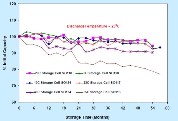 battery capacity change curve at room temperature
