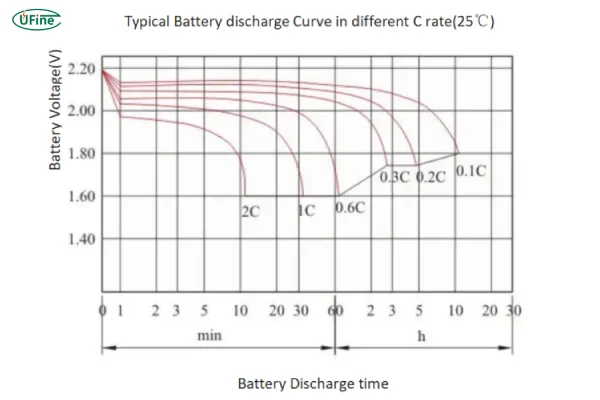 battery discharge curve in different battery c rating