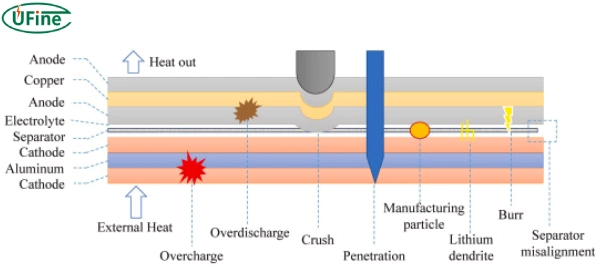 battery internal short circuit mechanisms