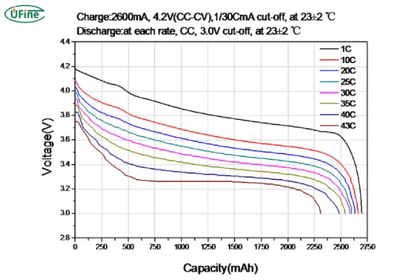 battery performance curves at different discharge c