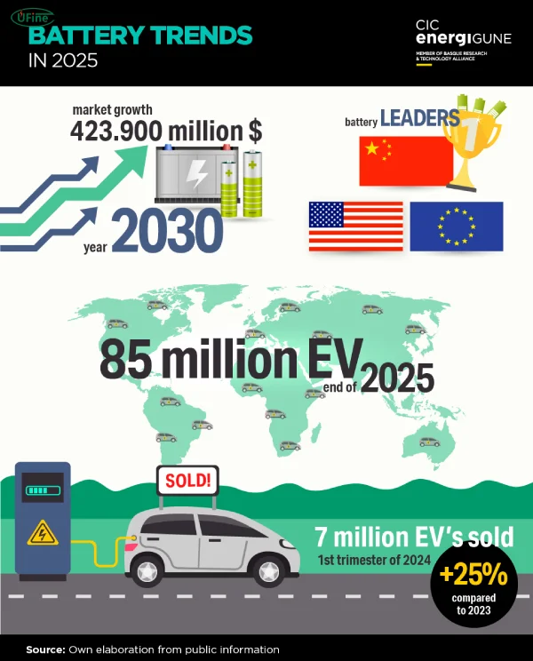 battery trends in 2025