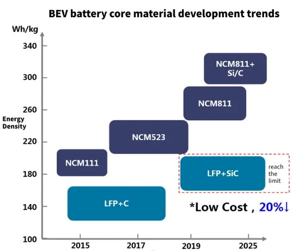 bev battery core material development trends