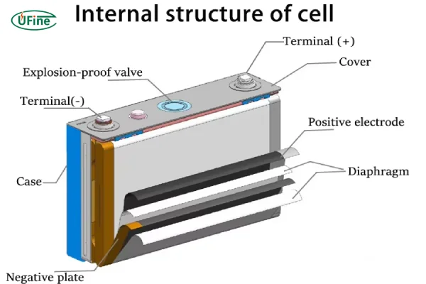 prismatic battery structure