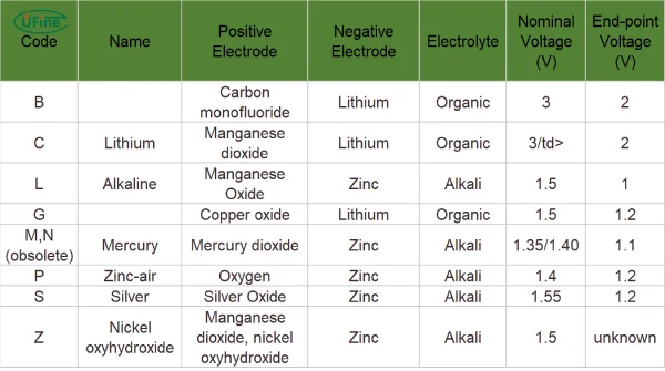 button battery types