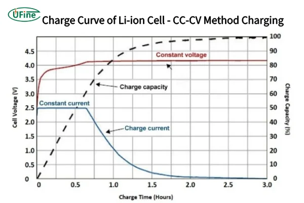 charge curve of li ion cell cc cv method charging