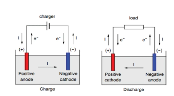 charging and discharging of the battery