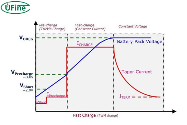 charging current and charging voltage