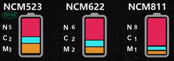 cobalt content in ncm is gradually decreasing