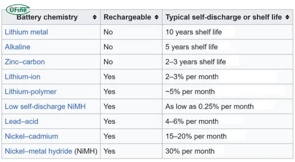 common battery self discharge comparison