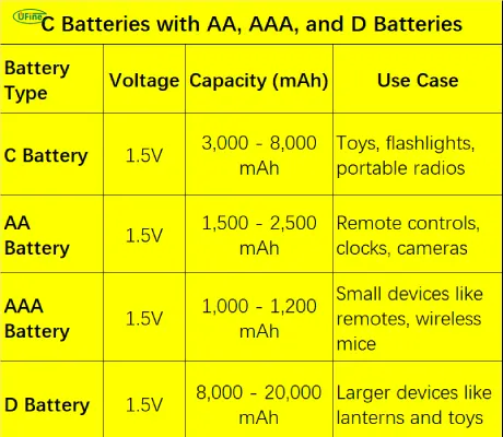 comparison of c batteries with aa aaa and d batteries