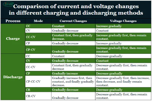 comparison of current and voltage changes in different charging and discharging methods