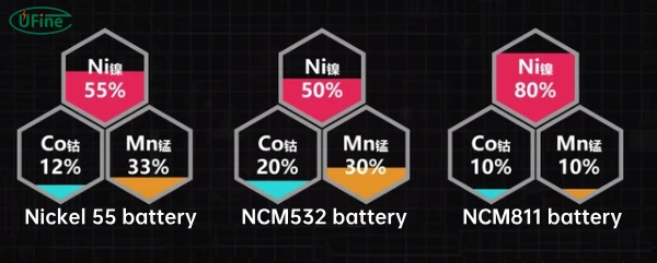 comparison of nickel 55 battery and ncm battery components