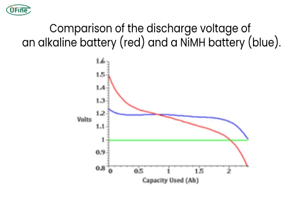 comparison of the discharge voltage of an alkaline battery and a nimh battery