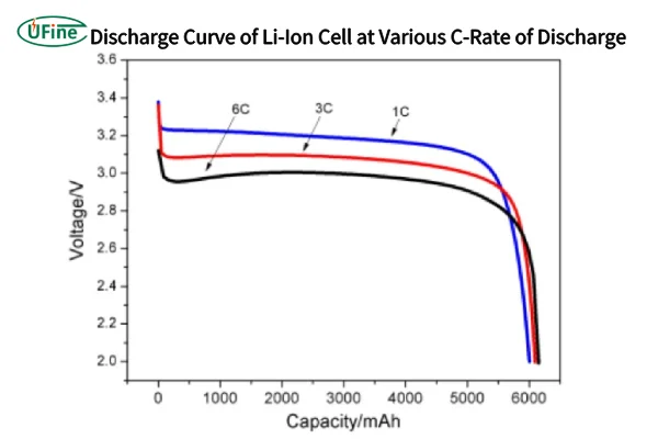 discharge curve of li ion cell at various c rate of discharge