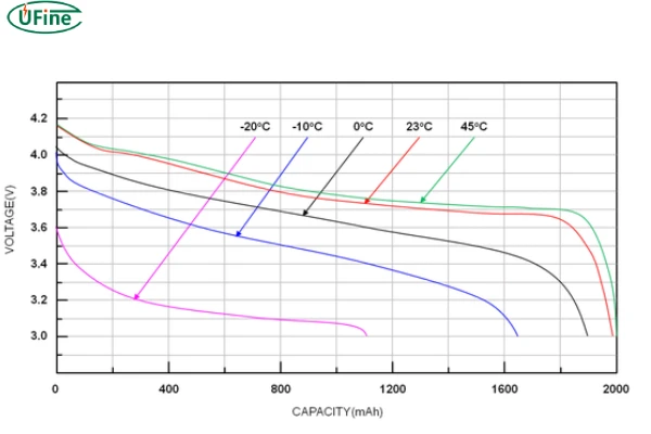 discharge curve of lithium batteries at different temperatures