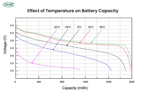 effect of temperature on battery capacity