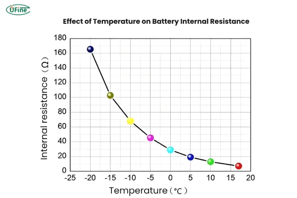 effect of temperature on battery internal resistance