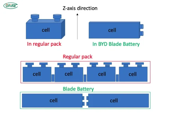 features of byd blade batteries