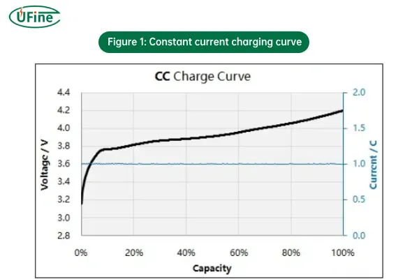 figure 1 constant current charging curve