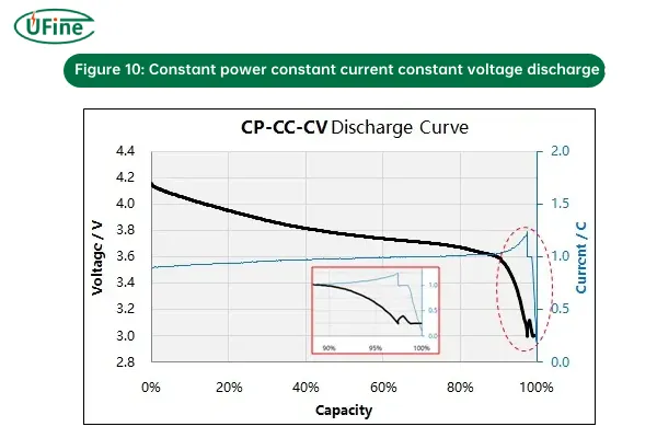 figure 10 constant power constant current constant voltage discharge curve