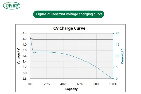 figure 2 constant voltage charging curve